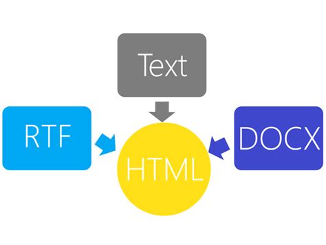 SautinSoft HTML to RTF